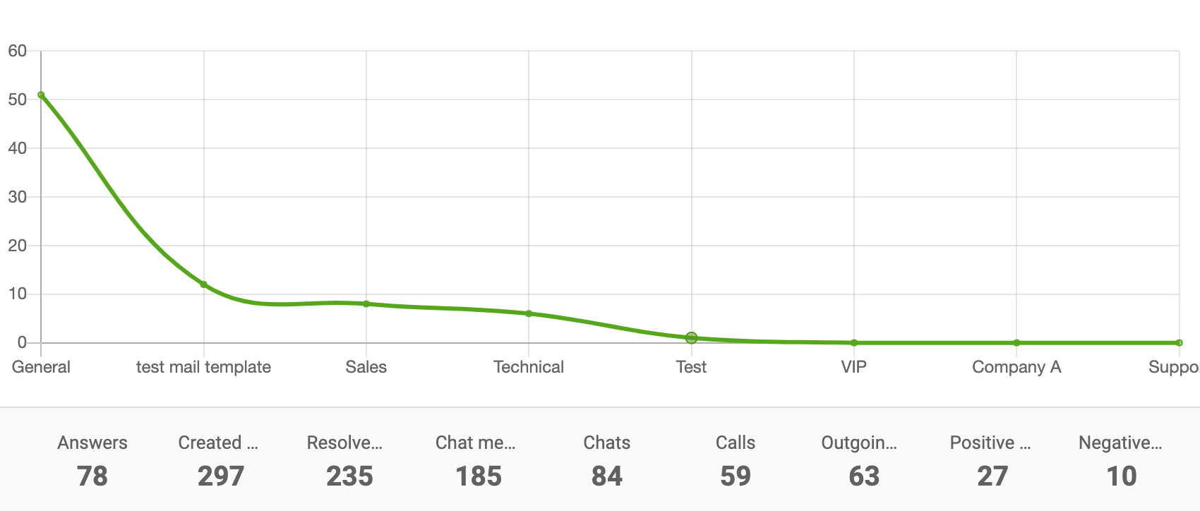 Department-report-line-chart-LiveAgent