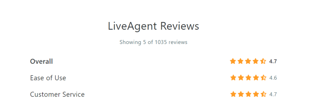 Lượt đánh giá LiveAgent trên trang Capterra vào tháng 12 năm 2021